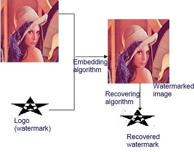 digital watermarking project, digital image watermarking matlab code, digital watermarking documentation, digital watermarking source code matlab, digital image watermarking, image watermarking in image processing
